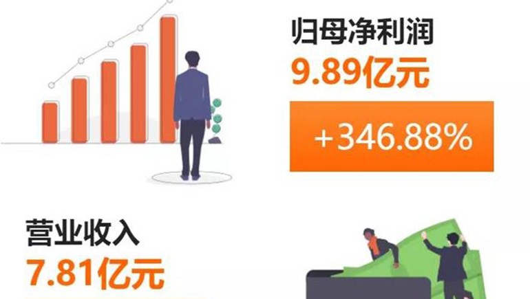 奇正藏藥(002287)發(fā)布半年報(bào)：凈利、每股收益雙雙突破300%